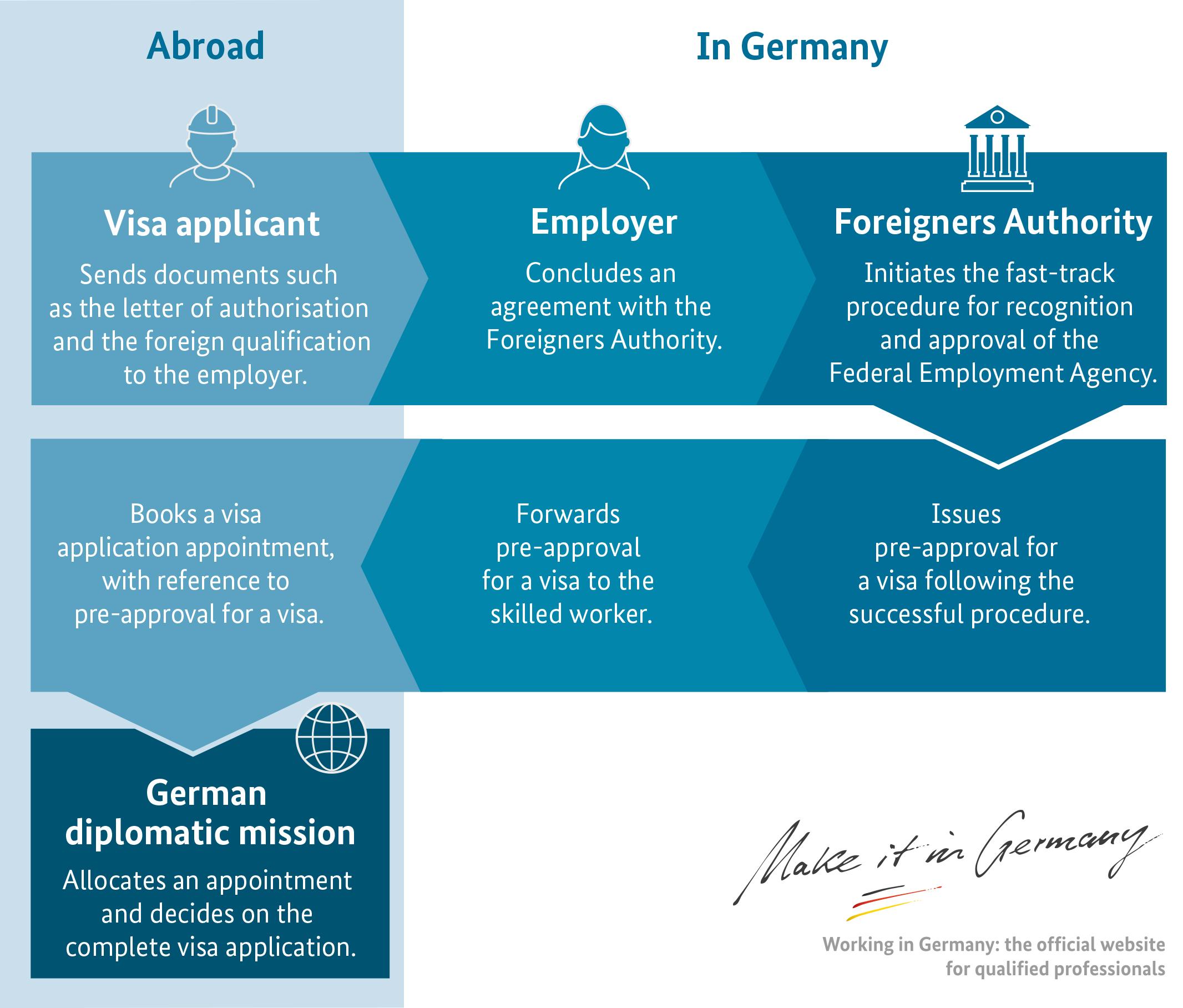europe jobs with fast visa